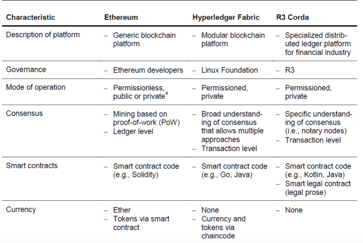 Ethereum VS Hyperledger